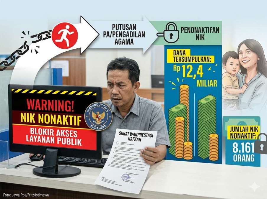 Berkat NIK Nonaktif, Dispenduk Surabaya Sukses Ancam Mantan Suami Penuhi Nafkah Hingga Rp12,4 Miliar